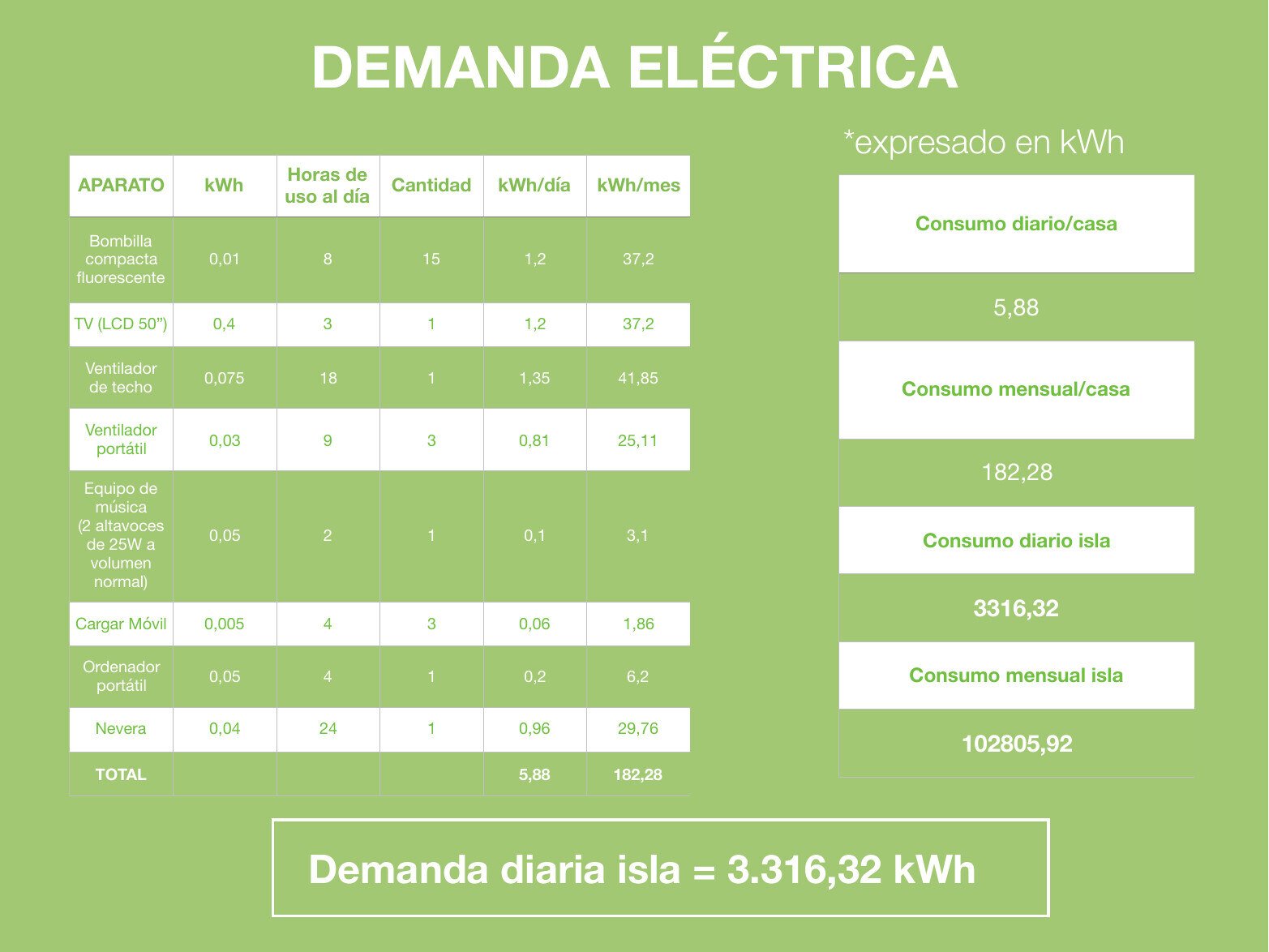 Electric demand model for Higatangan households