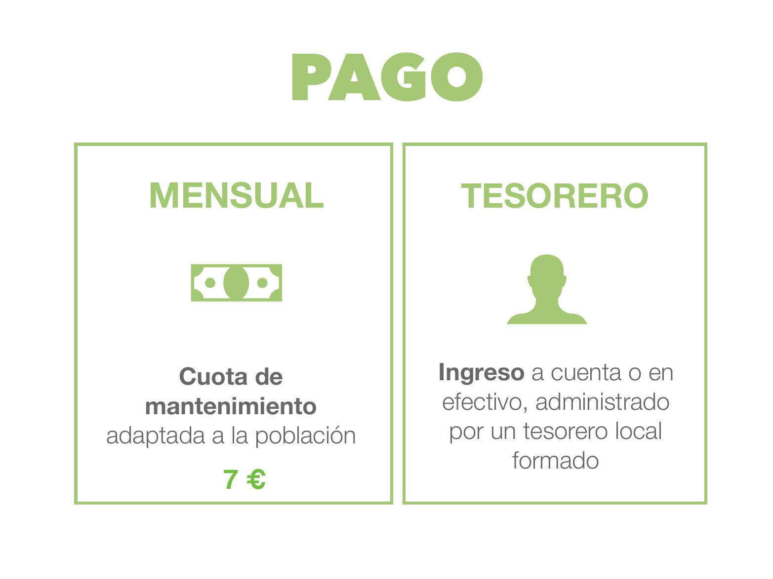 Monthly payment and local treasurer model for Higatangan